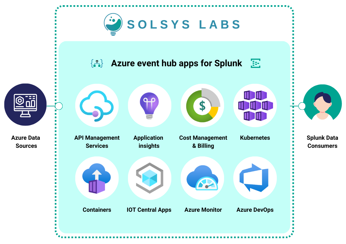 azure event hub apps for splunk