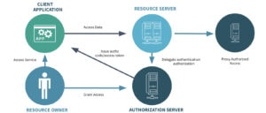 oauth service