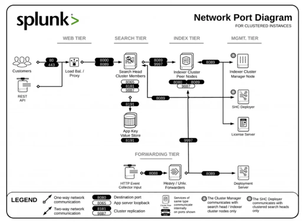network port diagram
